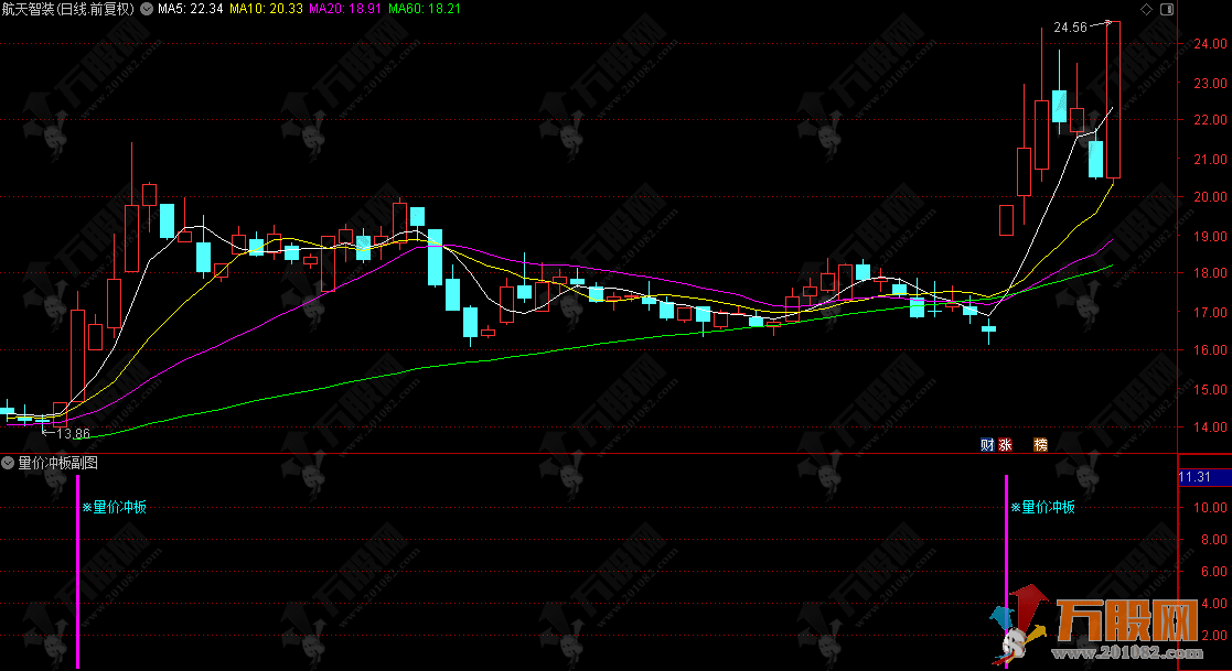 通达信【量价冲板】副选指标 识别强势股的第一个有可能冲涨停板信号