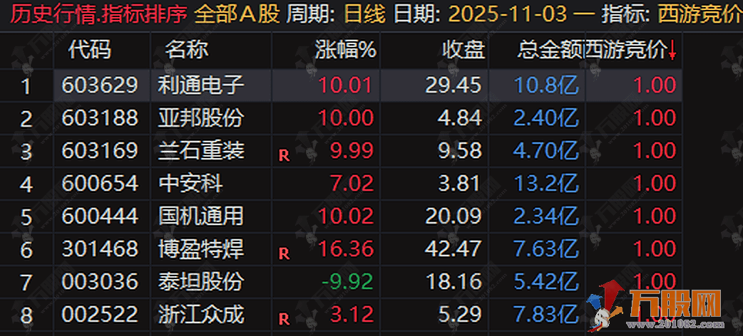 通达信【西游竞价】早盘排序选股指标，金钻品质竞价利器，信号少不漂移、源码不加密 ...
