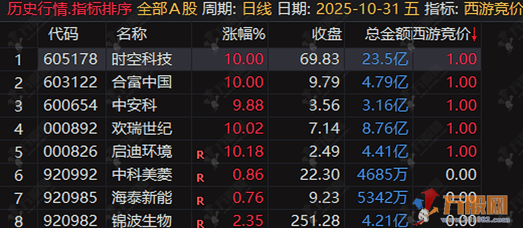 通达信【西游竞价】早盘排序选股指标，金钻品质竞价利器，信号少不漂移、源码不加密 ...