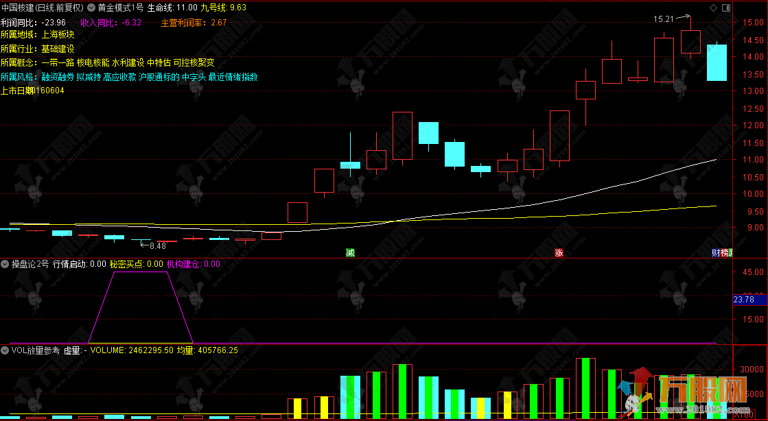 通达信【牛鼻子基础版】当年很火的一款指标 全套17个指标已和谐版