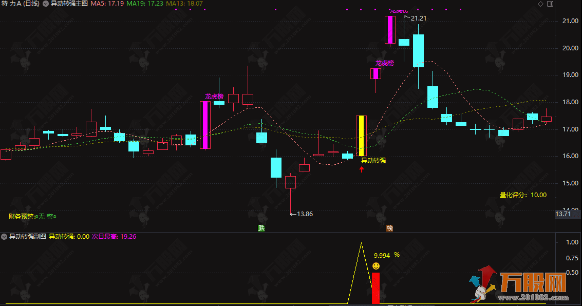 【天神竞价】排序选股指标 优先选取“最强”排名首位的标
