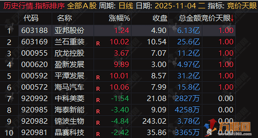 通达信【竞价天眼】排序选股 一款经过实盘验证的早盘神器