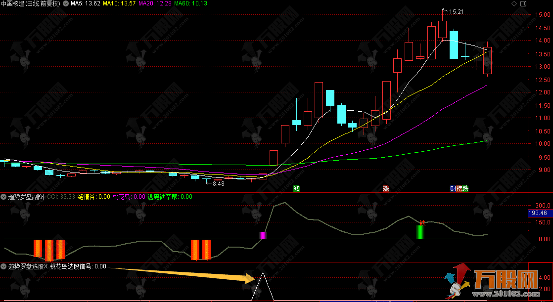 通达信【趋势罗盘】副选指标 算价格波动强度来识别趋势状态
