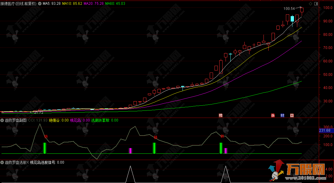 通达信【趋势罗盘】副选指标 算价格波动强度来识别趋势状态