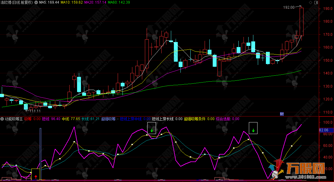 通达信【动能吸筹】副图指标 多周期（短 / 中 / 长）动能捕捉，把握上涨趋势 ...