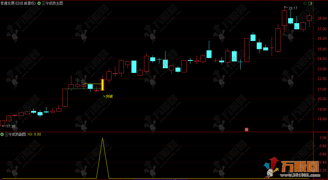 通达信【三守成势】主副选 首板整理等突破！信号稀缺年不足40个