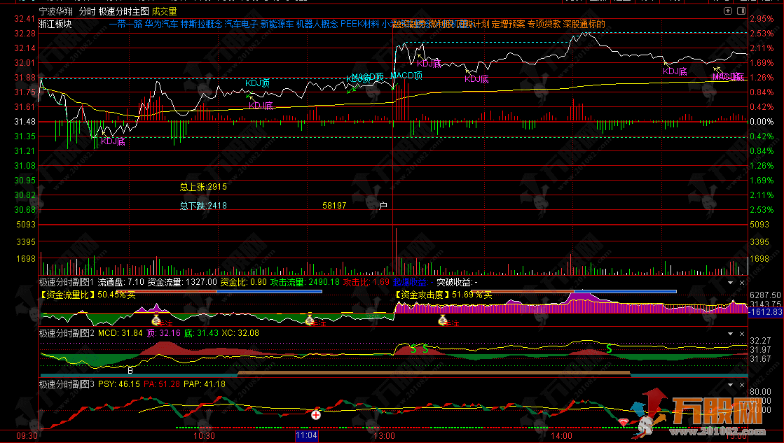 通达信【极速分时】主副图魔镜套装，直击盘中强弱切换，分时决胜利器助力把握分时先机 ...