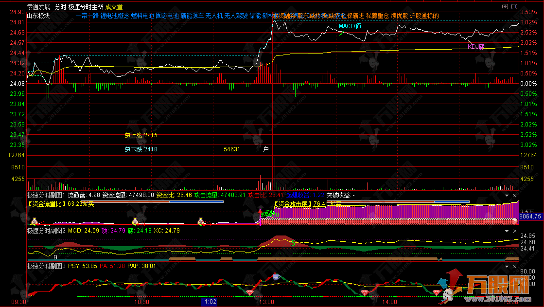 通达信【极速分时】主副图魔镜套装，直击盘中强弱切换，分时决胜利器助力把握分时先机 ...