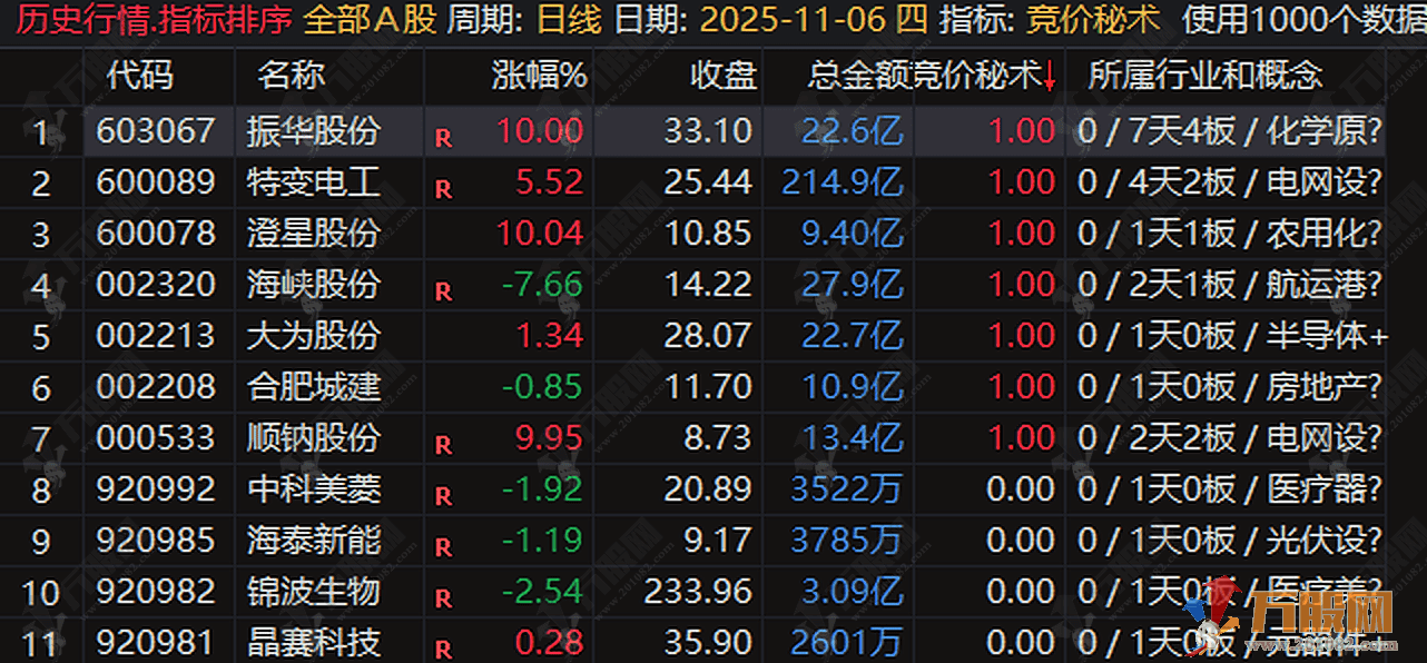 通达信【竞价秘术】副图/选股 竞价抓板 大道至简 早盘竞价选股秘术