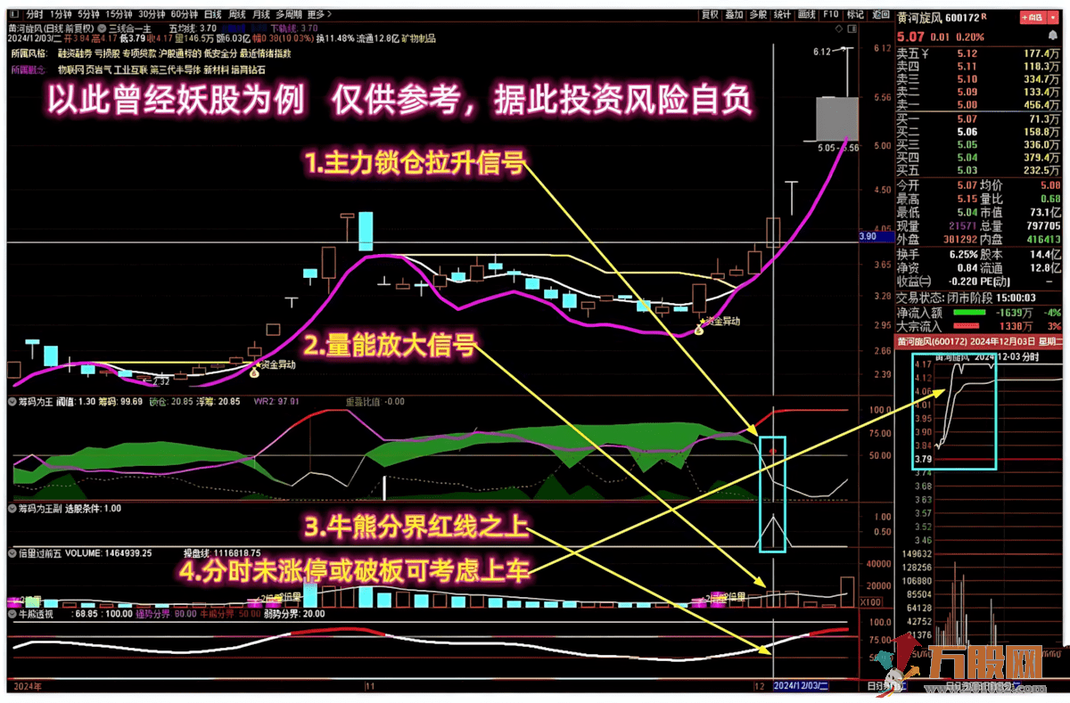 通达信【筹码主升浪】多个牛叉指标共振系列 股价上穿浮筹压力金叉，捕捉主升吃大肉！ ...