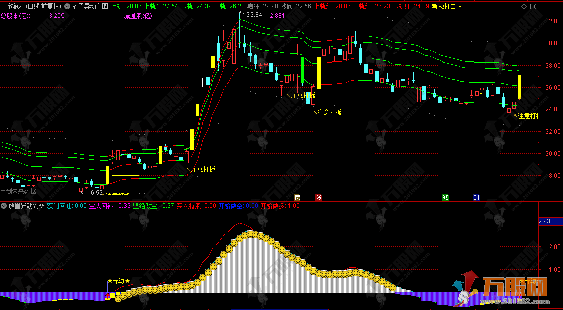 通达信【放量异动】主副选指标 捕捉放量异动信号，判断市场趋势与买卖时机 ...