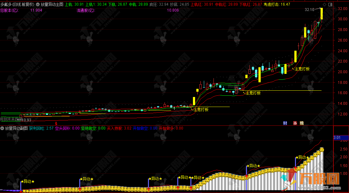 通达信【放量异动】主副选指标 捕捉放量异动信号，判断市场趋势与买卖时机 ...