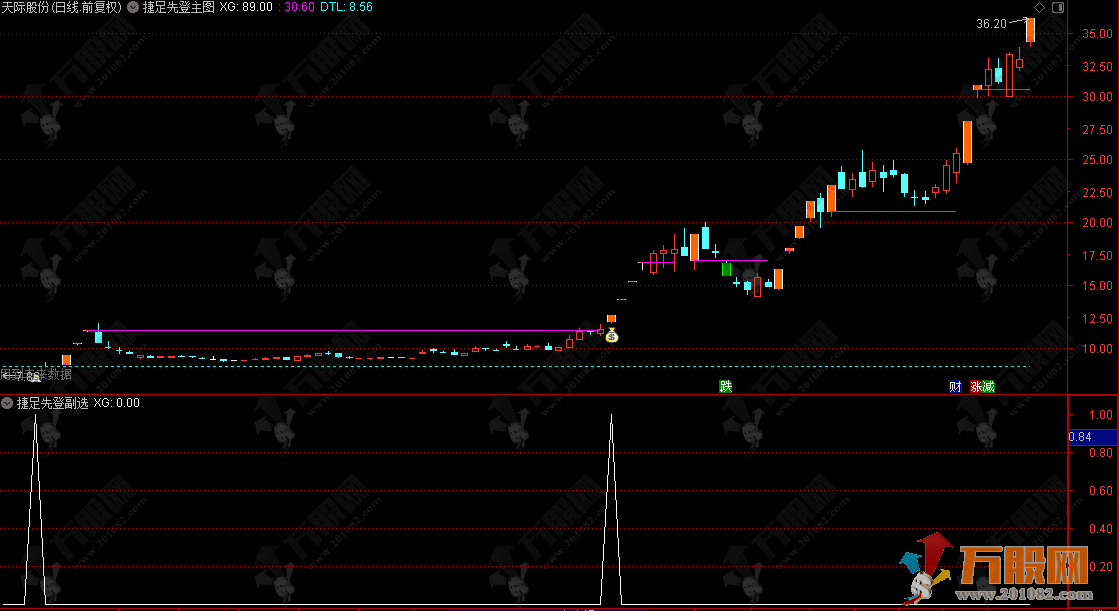 通达信【捷足先登】副选指标 涨停倍量为起点，三重逻辑锁定强势上涨机会