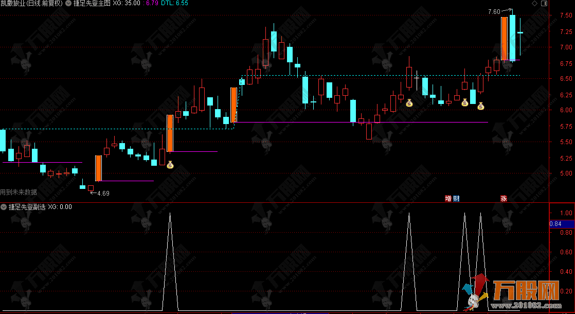 通达信【捷足先登】副选指标 涨停倍量为起点，三重逻辑锁定强势上涨机会