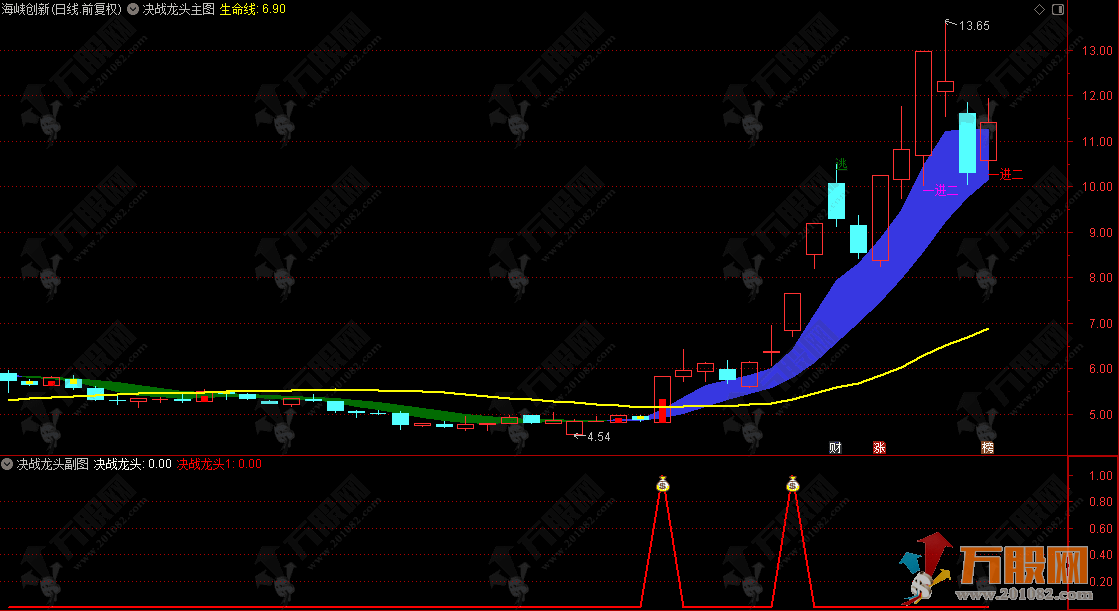 通达信【决战龙头】主副选 大幅提升连板率 趋势交易不迷路