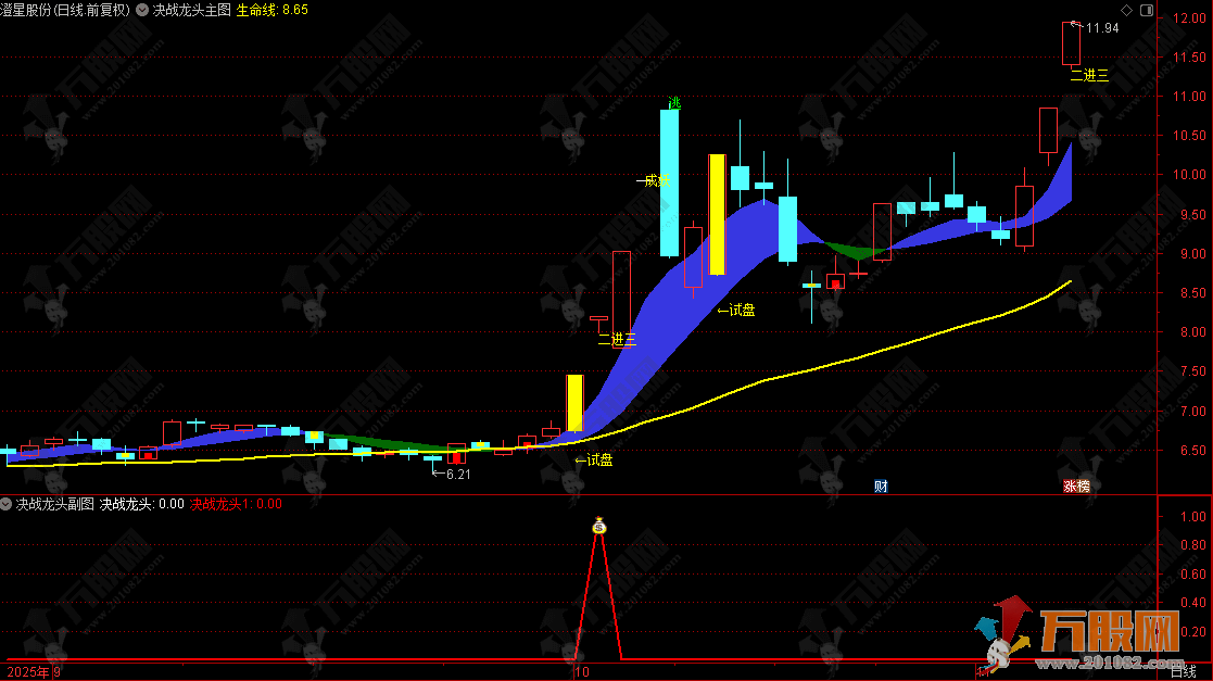 通达信【决战龙头】主副选 大幅提升连板率 趋势交易不迷路