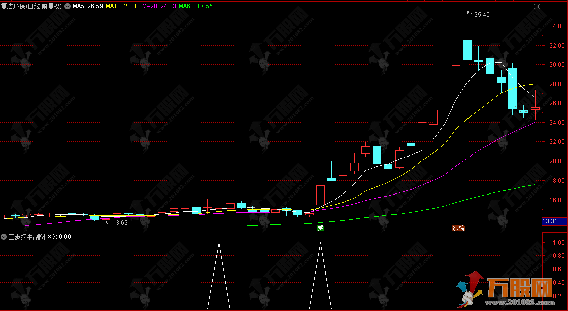 通达信【三步擒牛】副选指标 短线必备神器，新手也会的擒牛指标+操作指南 ... ...