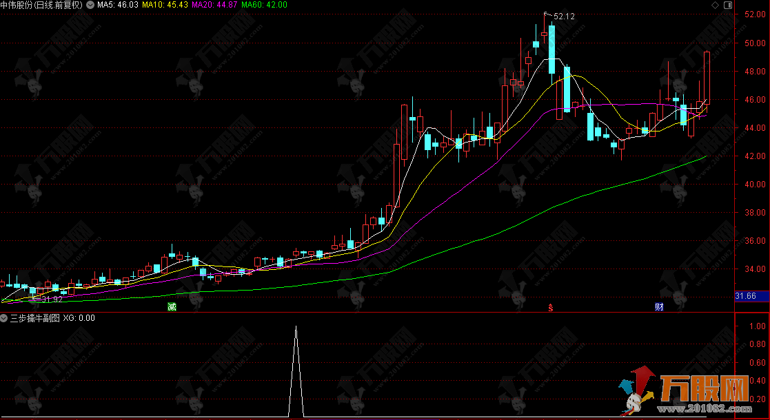 通达信【三步擒牛】副选指标 短线必备神器，新手也会的擒牛指标+操作指南 ... ...