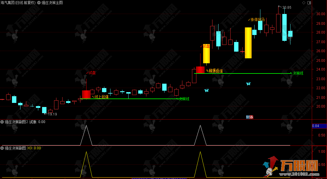 通达信【强庄决策】主副指标 起爆点快识别 短线强势股不漏网