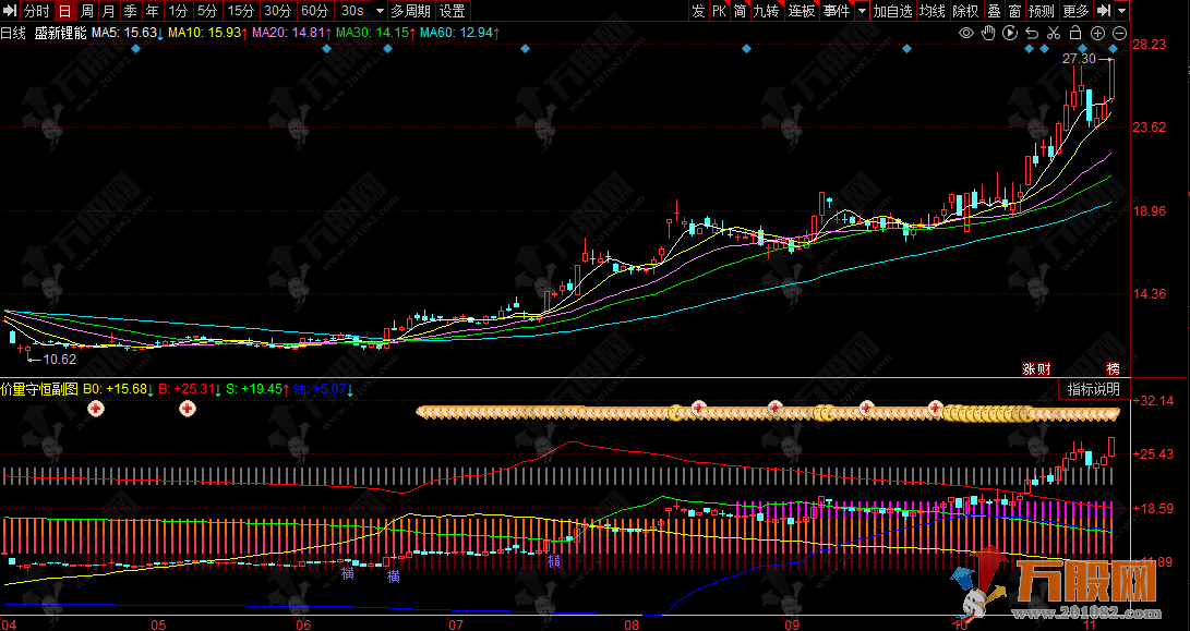 同花顺【筹码雷达】副图指标 捕捉主力动向和关键突破点