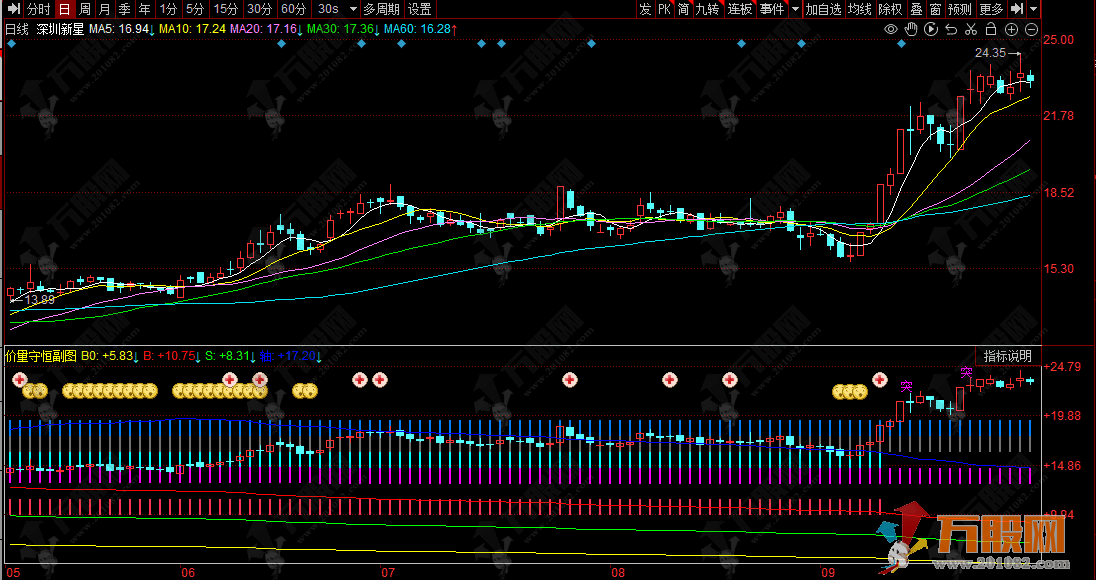 同花顺【筹码雷达】副图指标 捕捉主力动向和关键突破点