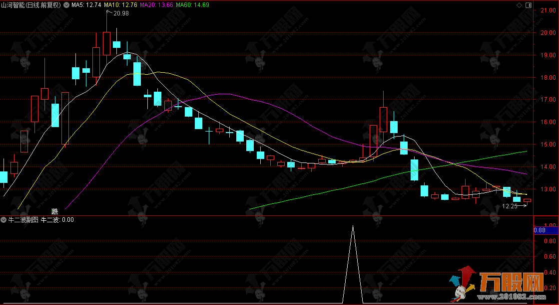 通达信【牛二波】副选指标  抓回头二波进场时机 二波行情及时锁定