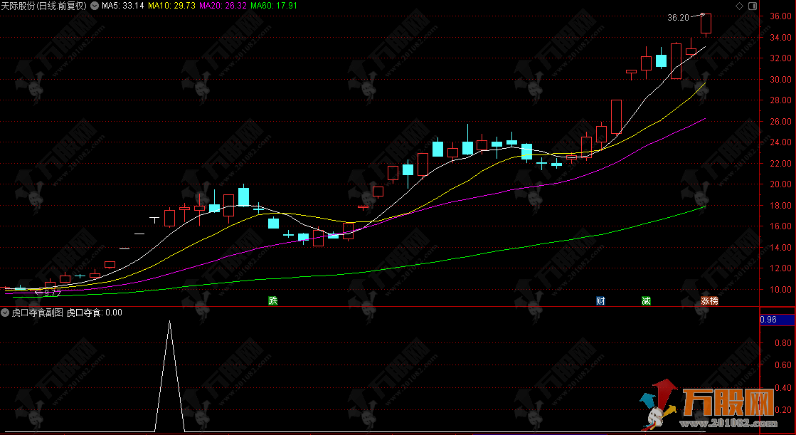 通达信【虎口夺食】副图指标 捕捉符合游资换手接盘特征的龙头妖股