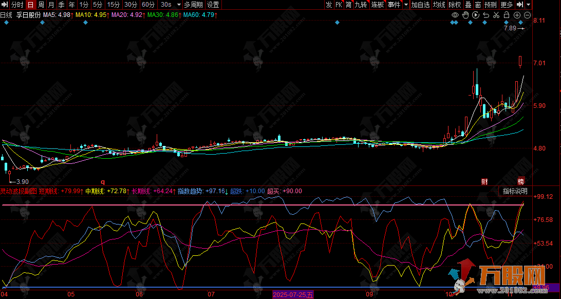 同花顺【灵动波段】副图指标 衡量当前价格在一段时期内相对位置的高低