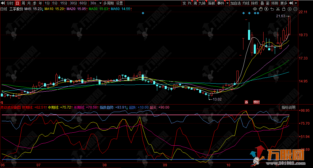同花顺【灵动波段】副图指标 衡量当前价格在一段时期内相对位置的高低