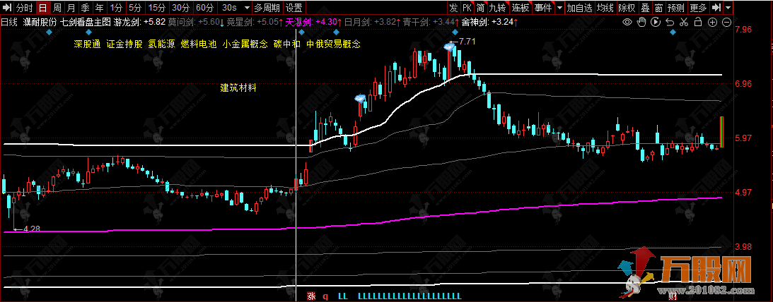 通达信【七剑看盘】主图指标 可视化筹码分布和识别特殊K线