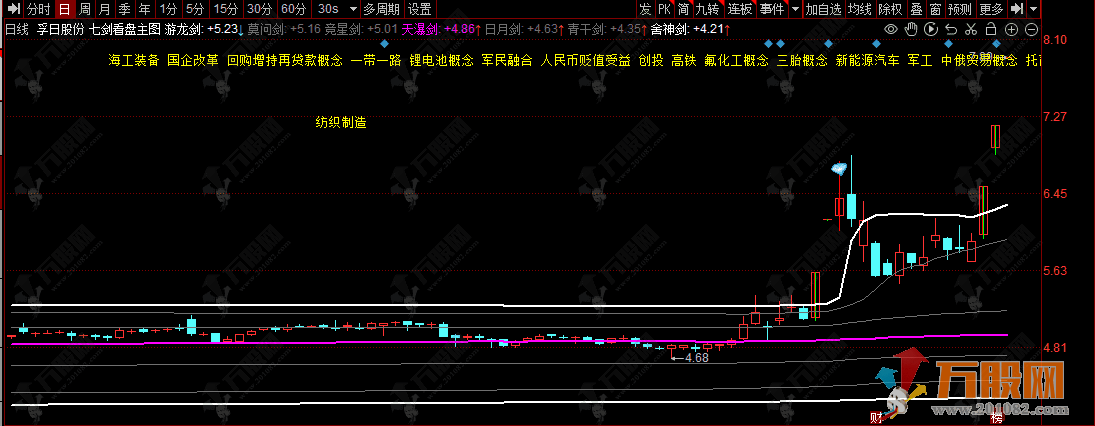 通达信【七剑看盘】主图指标 可视化筹码分布和识别特殊K线