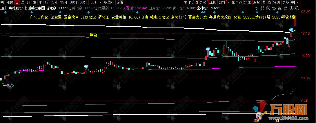 通达信【七剑看盘】主图指标 可视化筹码分布和识别特殊K线