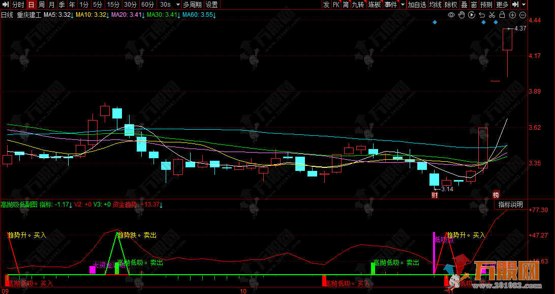 同花顺【高抛吸低】副图指标 顶底一目了然，功能非常强大的综合决策看盘指标 ...