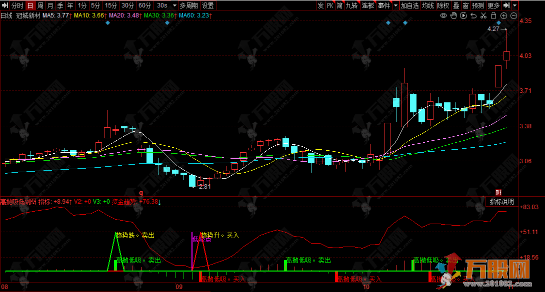 同花顺【高抛吸低】副图指标 顶底一目了然，功能非常强大的综合决策看盘指标 ...