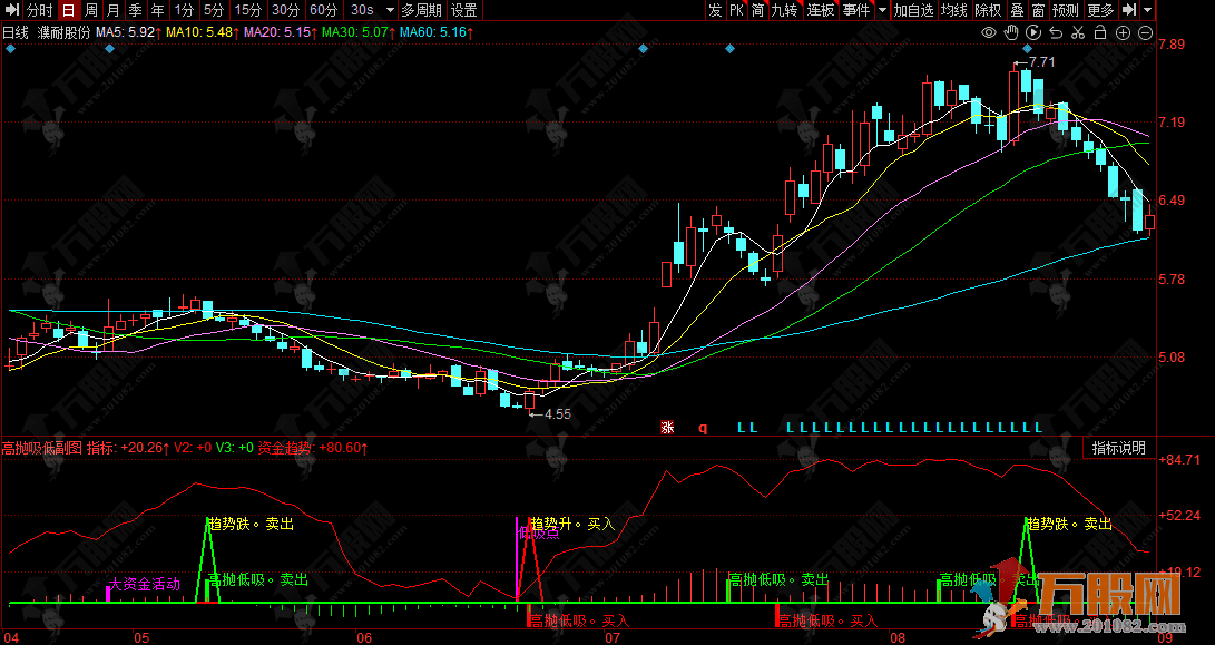 同花顺【高抛吸低】副图指标 顶底一目了然，功能非常强大的综合决策看盘指标 ...