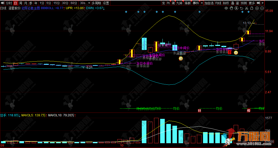 同花顺【冠军必胜】主图指标 BBI与BOLL操盘法则新指标公式