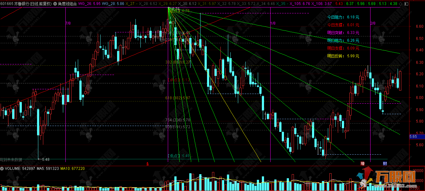 威廉江恩【角度线组合】主图 支撑压力划线，技术分析中的几何角度类指标