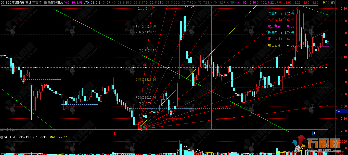 威廉江恩【角度线组合】主图 支撑压力划线，技术分析中的几何角度类指标