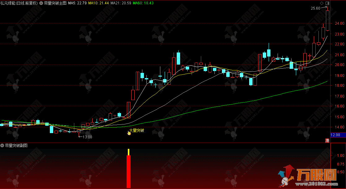 通达信【带量突破】副选指标，静等“万事俱备，只欠东风”的强势起爆点