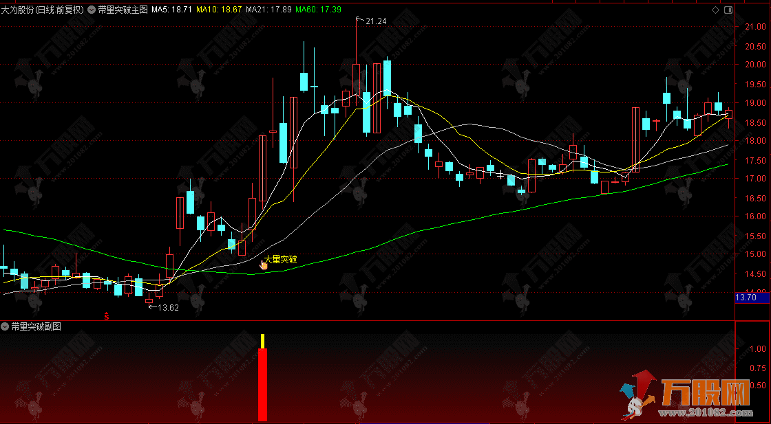 通达信【带量突破】副选指标，静等“万事俱备，只欠东风”的强势起爆点