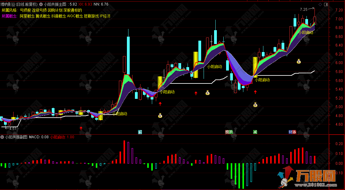 通达信【小阳共振】主副选指标，通过量价配合捕捉趋势启动点，适合短中线波段操作 ...