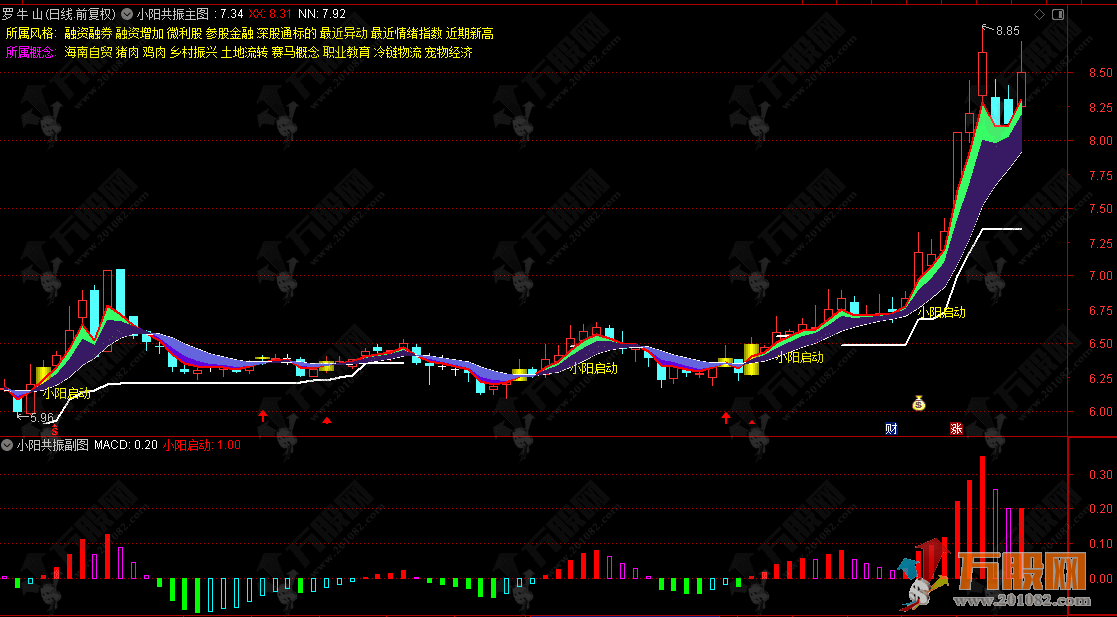 通达信【小阳共振】主副选指标，通过量价配合捕捉趋势启动点，适合短中线波段操作 ...