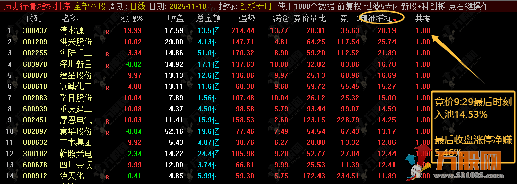 通达信【创业板竞价系统】股池排序专用指标，股池已设置/副图可排序/每天一票 ... ... ... ...