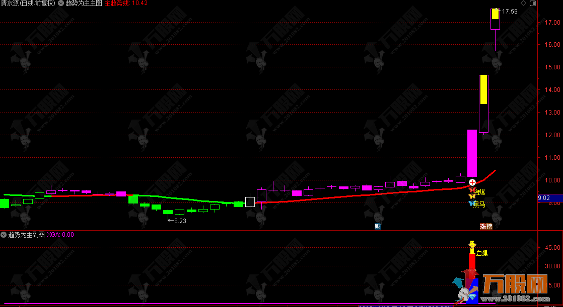 通达信【趋势为主】主副选指标 多空分离，上升趋势回调后做多模型，支持手机和电脑使用 ...