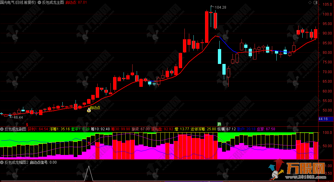 【反包成龙】主副选 筹码集中+主力游资共振+中期趋势强里抓高爆发反包机会 ... ...