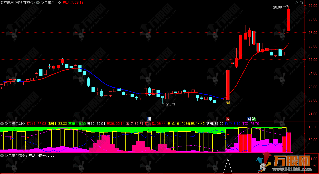 【反包成龙】主副选 筹码集中+主力游资共振+中期趋势强里抓高爆发反包机会 ... ...