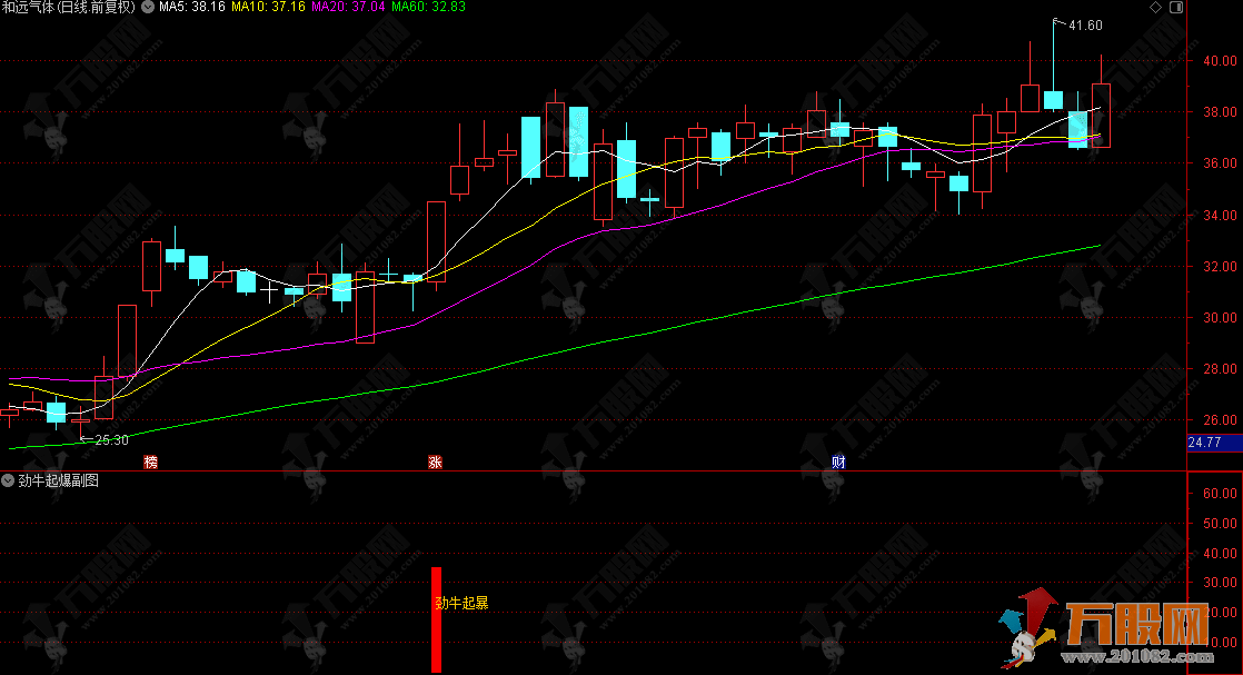 通达信【劲牛起爆】副选指标 同时把握住左侧交易、右侧交易和强势股追涨的不同机会 ...