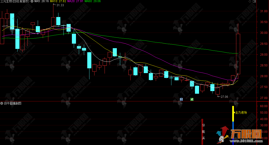 通达信【劲牛起爆】副选指标 同时把握住左侧交易、右侧交易和强势股追涨的不同机会 ...