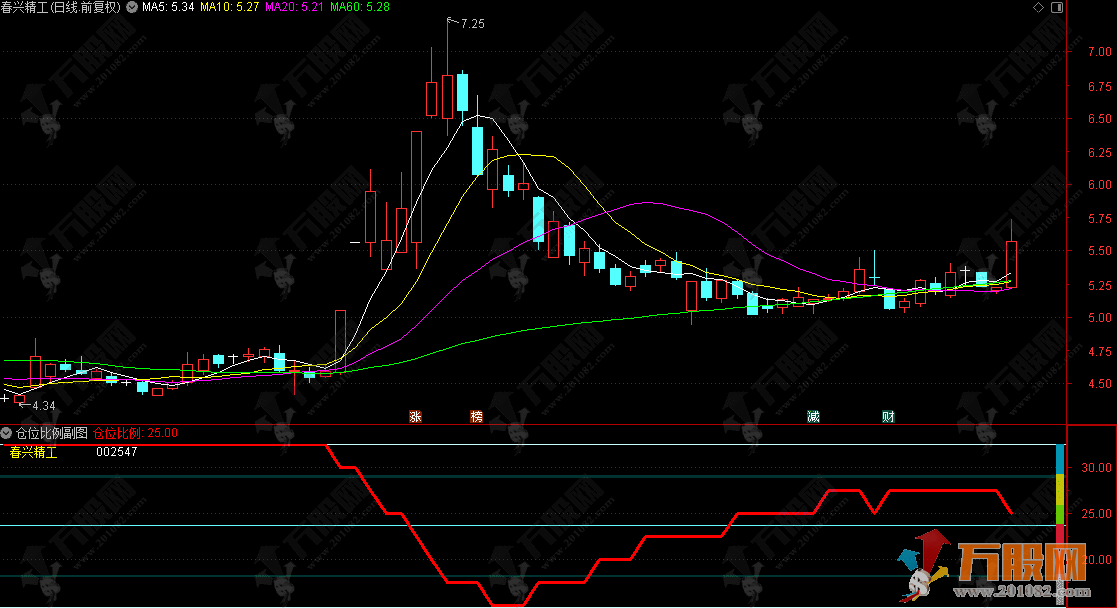 通达信【仓位比例】副图指标 定位当前价相对历史最高价，给出针对性仓位配置方案 ...