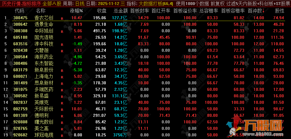 通达信【大数据打板】排序策略，闭着眼睛打板吃，一打一个巨单封死，次日大高开还要上冲，超高溢价！ ... . ...